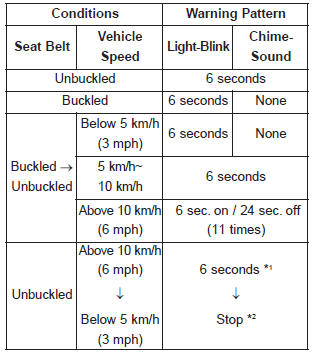 Kia Carnival: Seat belt restraint system Kia Carnival: Seat belt restraint system. *1 Warning pattern repeats 11 times with an interval of 24 seconds. If the driver's