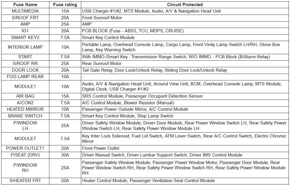 Kia Carnival: Fuse/relay panel description Kia Carnival: Fuse/relay panel description. Engine compartment fuse panel