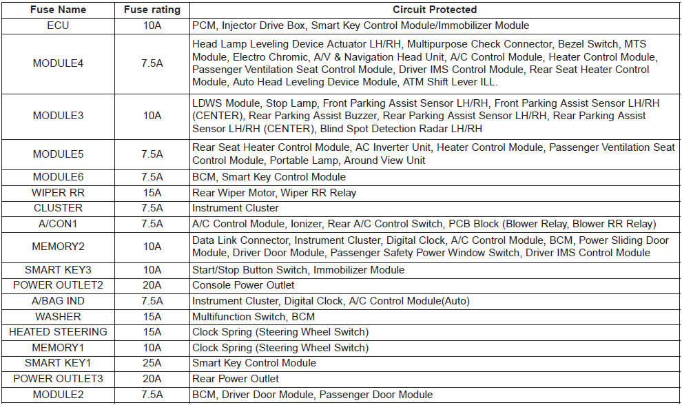Kia Carnival: Fuse/relay panel description Kia Carnival: Fuse/relay panel description.