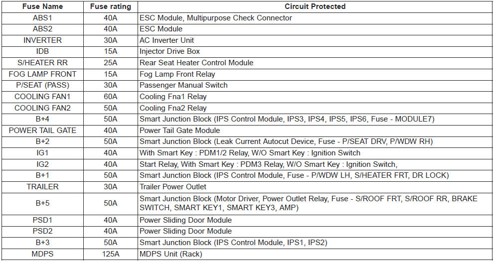 Kia Carnival: Fuse/relay panel description Kia Carnival: Fuse/relay panel description.