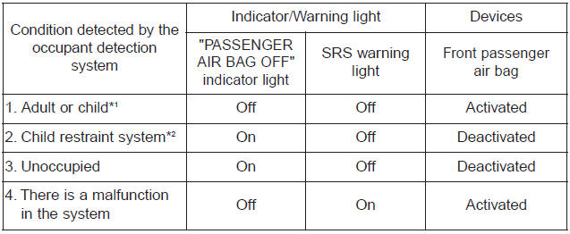 Kia Carnival: Occupant Detection System(ODS) Kia Carnival: Occupant Detection System(ODS). *1 : The ODS system uses a field to evaluate a person's size to determine whether