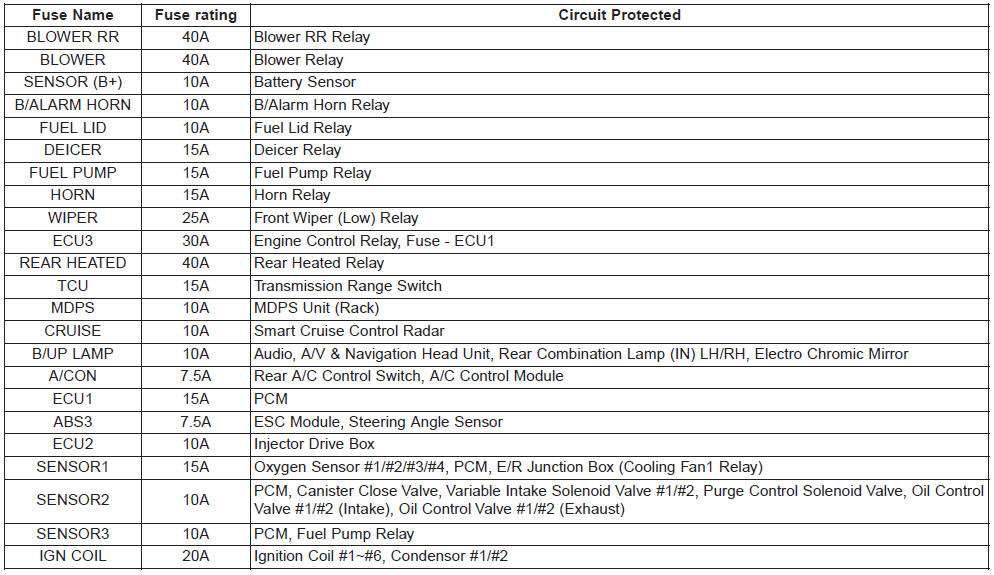 Kia Carnival: Fuse/relay panel description Kia Carnival: Fuse/relay panel description. Light bulbs